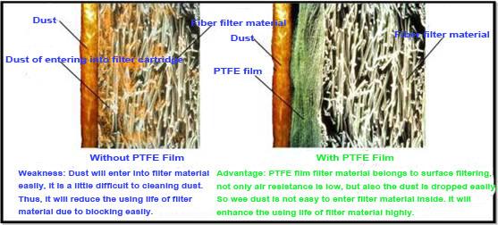 Filter materiële eigenschappen
